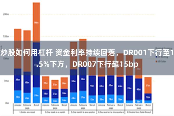 炒股如何用杠杆 资金利率持续回落，DR001下行至1.5%下方，DR007下行超15bp